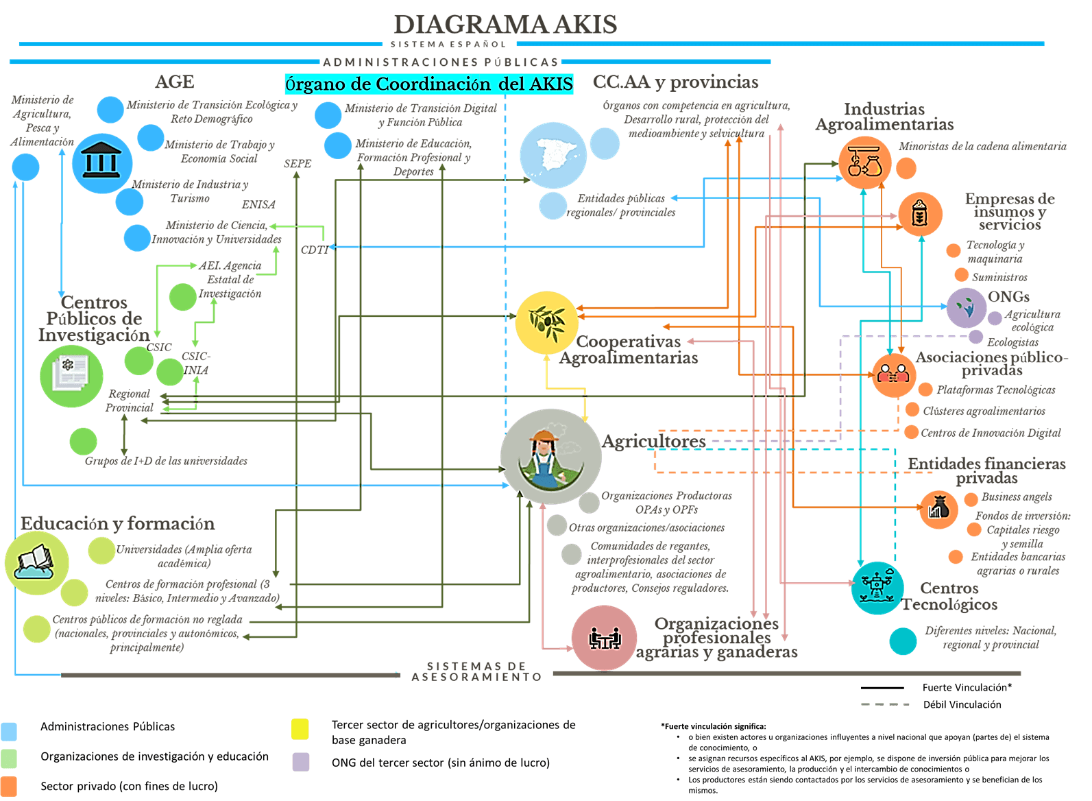 Akis diagram in Spain